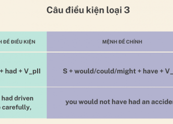 Câu điều kiện loại 3: khái niệm, cấu trúc, cách dùng và bài tập