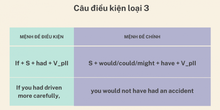 Câu điều kiện loại 3: khái niệm, cấu trúc, cách dùng và bài tập
