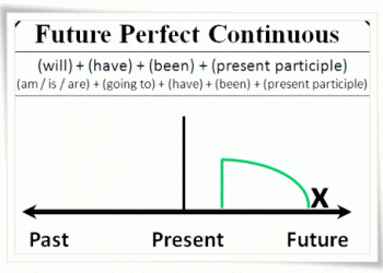 Thì tương lai hoàn thành - Future perfect tense: Khái niệm, công thức, bài tập