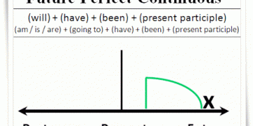 Thì tương lai hoàn thành - Future perfect tense: Khái niệm, công thức, bài tập