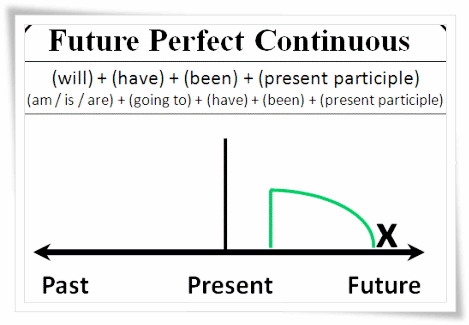 Thì tương lai hoàn thành - Future perfect tense: Khái niệm, công thức, bài tập