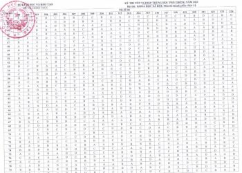 Đáp án địa thpt quốc gia 2021 chính thức có file PDF tải về