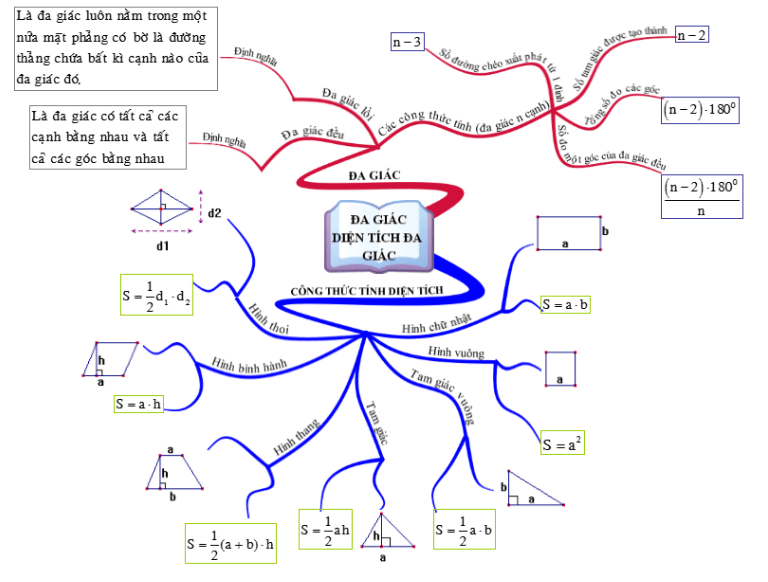 Sơ đồ tư duy toán lớp 8 hình học chương 2- đa giác