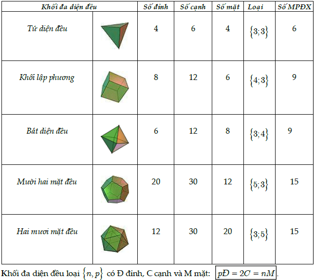 Tổng hợp công thức toán 12 về khối đa diện