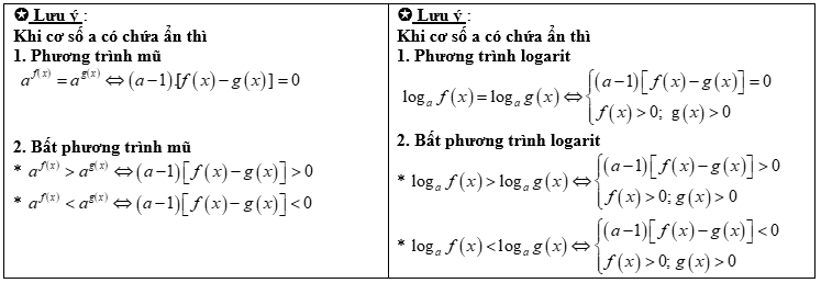 Tổng hợp công thức toán 12 về phương trình logarit