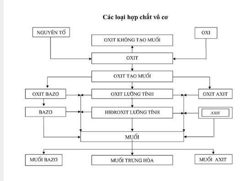 Tổng hợp các công thức hóa học từ lớp 8 đến 12