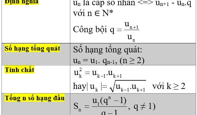 Công thức cấp số nhân Lớp 11 và 6 dạng bài tập quan trọng