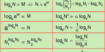 Logarit là gì? Tổng hợp đầy đủ công thức Logarit lớp 12