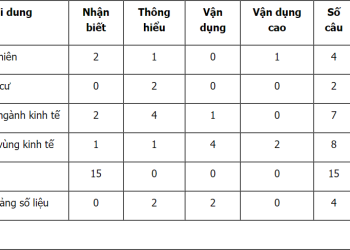Cấu trúc đề minh họa môn địa 2023