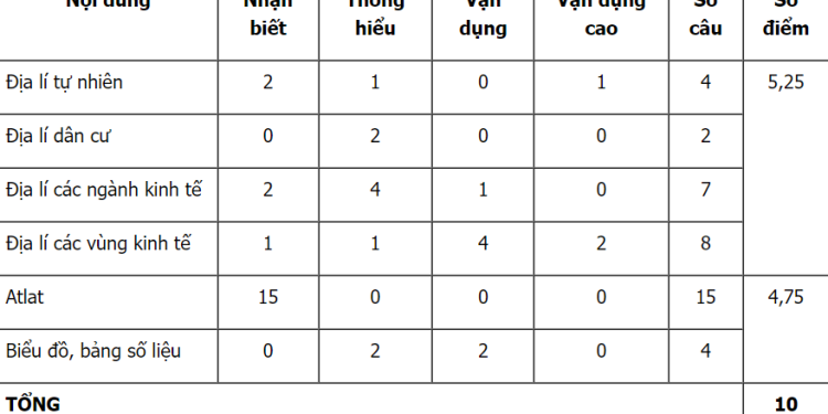 Cấu trúc đề minh họa môn địa 2023