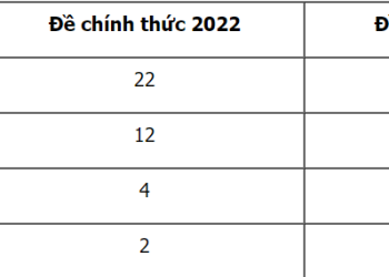 Cấu trúc đề minh họa sử thpt quốc gia 2023 chi tiết nhất