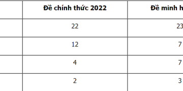 Cấu trúc đề minh họa sử thpt quốc gia 2023 chi tiết nhất