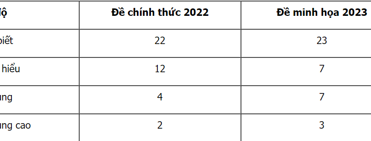 Cấu trúc đề minh họa sử thpt quốc gia 2023 chi tiết nhất