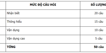 Cấu trúc đề minh họa toán thpt quốc gia 2023 chi tiết cụ thể