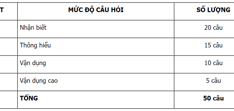 Cấu trúc đề minh họa toán thpt quốc gia 2023 chi tiết cụ thể