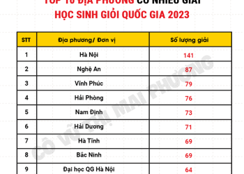 Top 10 địa phương có nhiều giải học sinh giỏi quốc gia nhất 2023