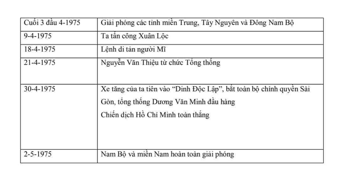 Từ khóa và thời gian lịch sử Việt Nam lớp 12