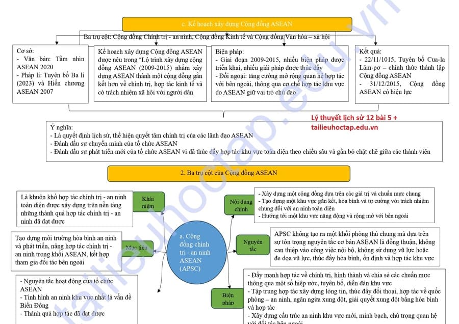 Lý thuyết lịch sử lớp 12 bài 5 ngắn nhất 2