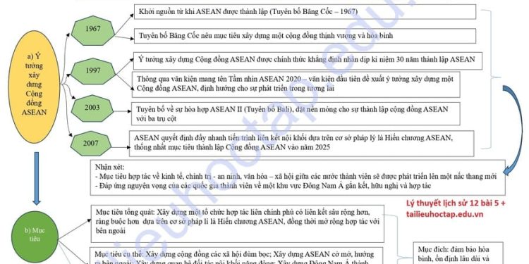 Lý thuyết lịch sử lớp 12 bài 5 Ngắn Nhất 2025 (5 trang)