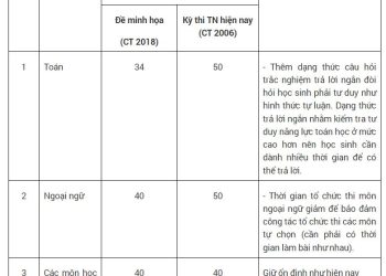 cấu trúc đề thi tốt nghiệp THPT 2025