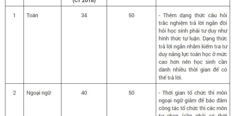 cấu trúc đề thi tốt nghiệp THPT 2025