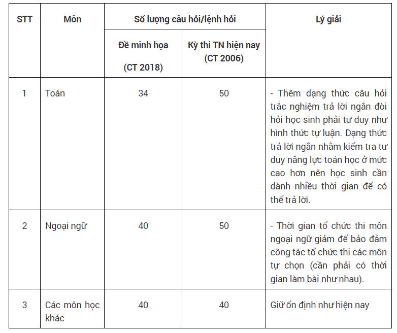 Cấu trúc đề thi tốt nghiệp THPT 2025? Môn toán còn 38 câu