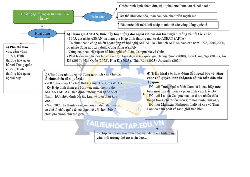 Lý thuyết lịch sử 12 bài 14 Kết Nối Tri Thức ngắn gọn 2