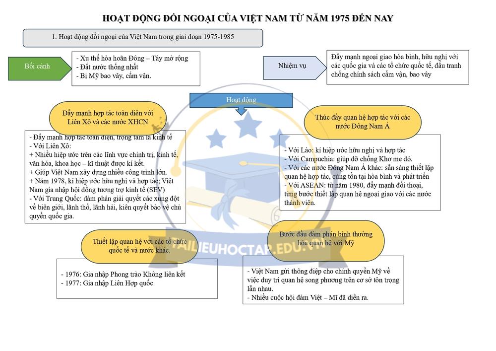 Lý thuyết lịch sử 12 bài 14 Kết Nối Tri Thức ngắn gọn