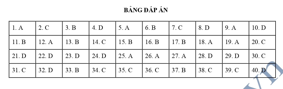 Đáp án Đề thi KSCL môn lịch sử lớp 12 tỉnh Hải Dương 2024