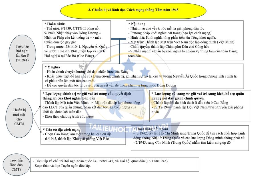 Lý thuyết lịch sử lớp 12 bài 16 chương trình mới Kết Nối Tri Thức 3