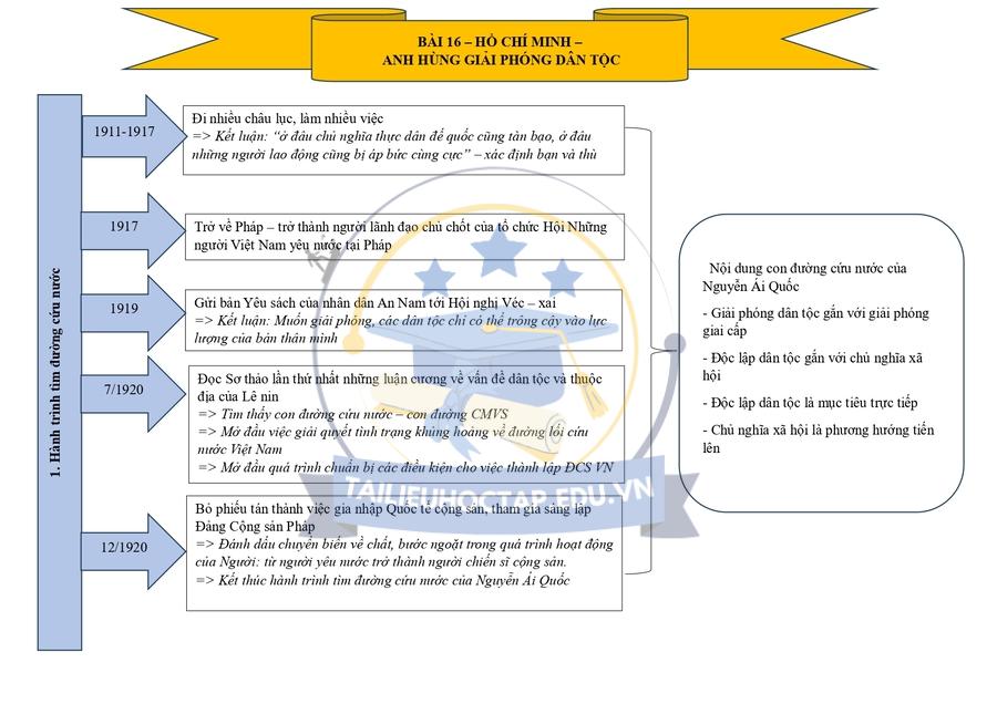 Lý thuyết lịch sử lớp 12 bài 16 chương trình mới Kết Nối Tri Thức