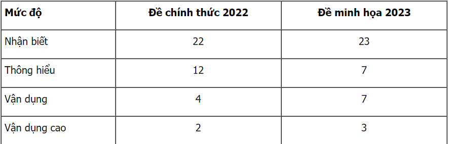 đề minh hoạ THPT quốc gia 2024 môn Sử