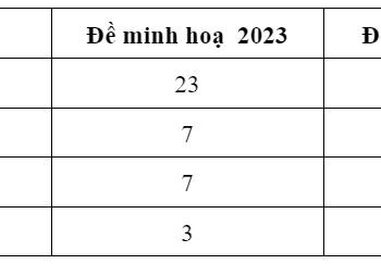 Ma trận đề minh hoạ lịch sử THPT quốc gia 2024