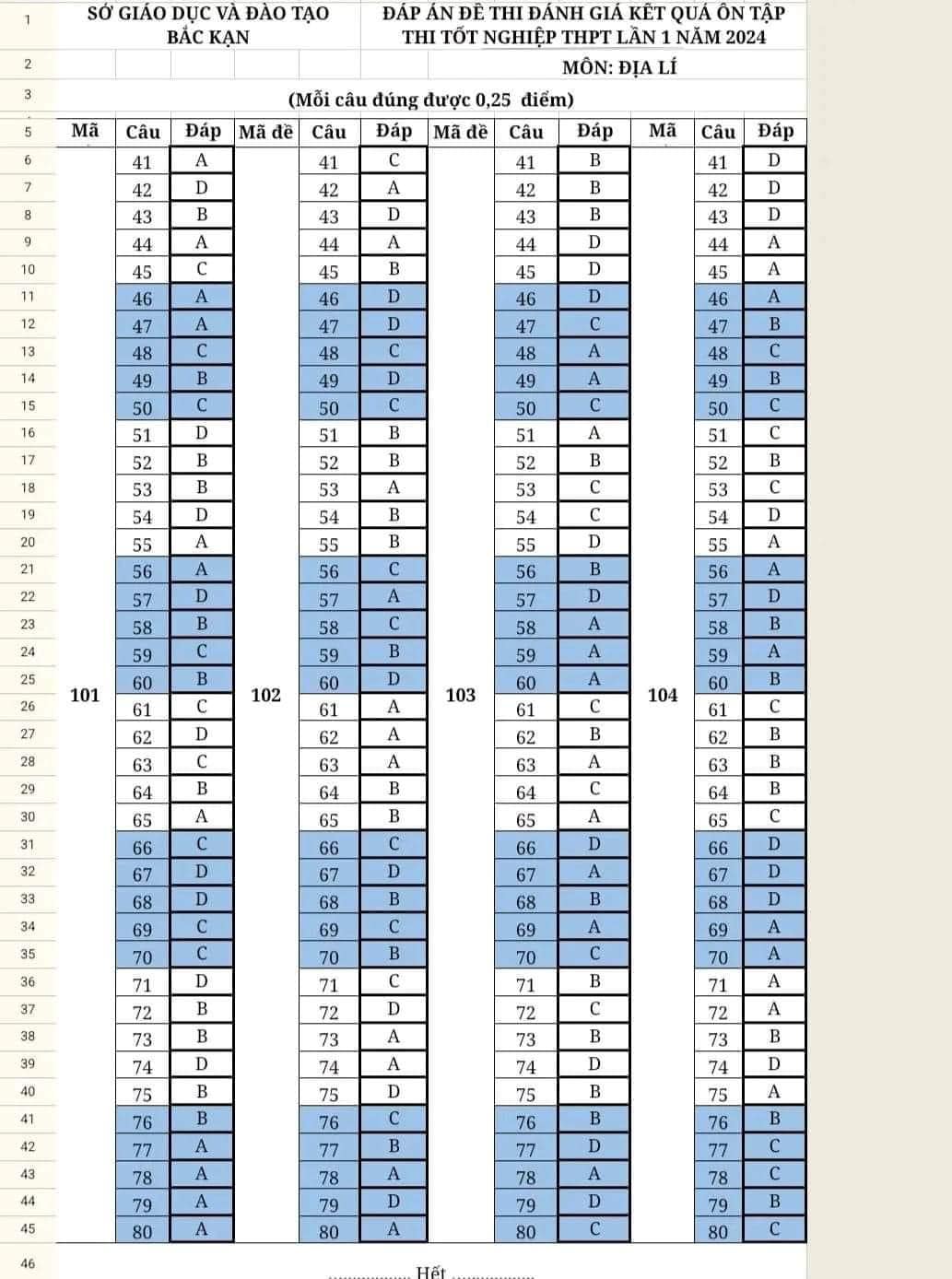 Đáp án đề thi thử sở bắc kạn 2024 lần 1