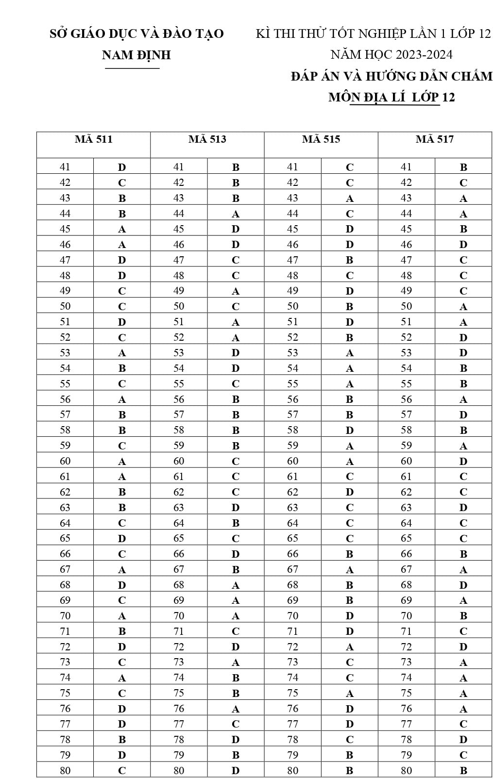 Đáp án đề thi thử tốt nghiệp môn địa Lý tỉnh Nam Định 2024 lần 1