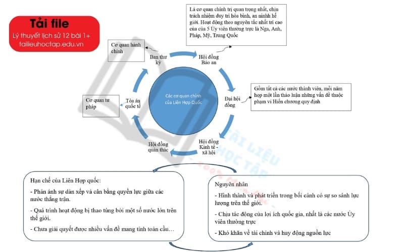 ly thuyet lich su lop 12 bai 1 4