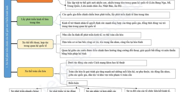 Lý thuyết lịch sử 12 bài 3: Trật tự thế giới sau chiến tranh lạnh