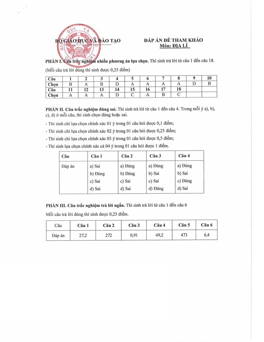 Đáp án Đề minh hoạ Địa Lý tốt nghiệp THPT 2025