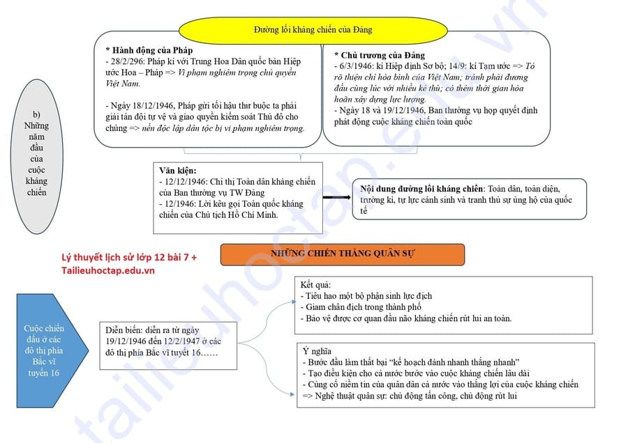 Lý thuyết lịch sử lớp 12 bài 7: Cuộc kháng chiến chống thực dân Pháp (1945 -1954) 2