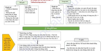 Lý thuyết lịch sử lớp 12 bài 7: Cuộc kháng chiến chống thực dân Pháp (1945 -1954)