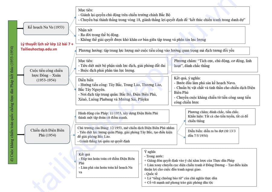 Lý thuyết lịch sử lớp 12 bài 7: Cuộc kháng chiến chống thực dân Pháp (1945 -1954) 5
