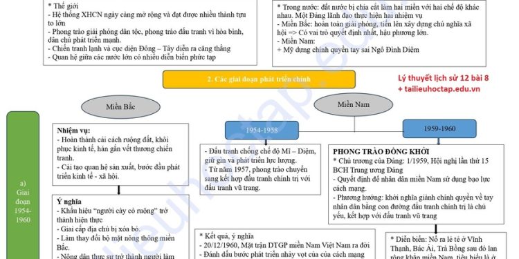 Lý thuyết lịch sử 12 bài 8: Cuộc kháng chiến chống Mỹ, cứu nước (1954 - 1975)