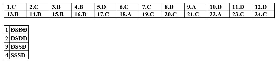 Đáp án Đề thi thử tốt nghiệp lịch sử liên trường Nghệ An 2025