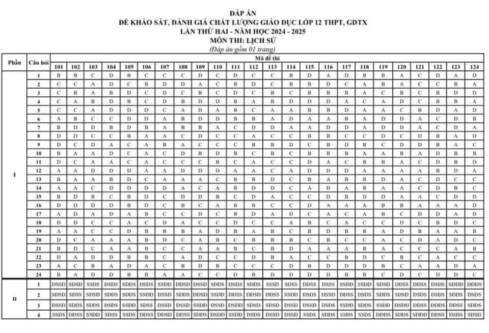 Đáp án đề thi thử sử tỉnh ninh bình 2025 lần 2