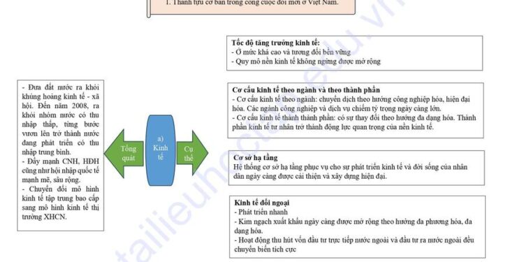 Lý thuyết lịch sử 12 bài 11 chương trình mới ngắn nhất 2025