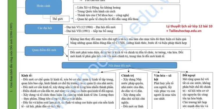 Lý thuyết lịch sử lớp 12 bài 10 chương trình mới