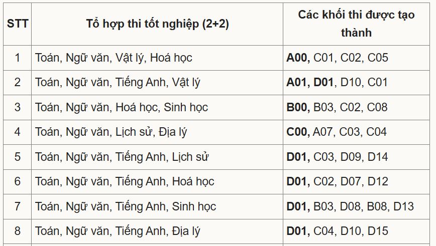 Tổ hợp các môn thi đại học năm 2025