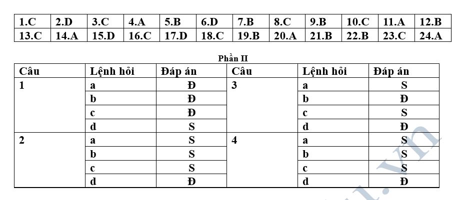 Đáp án đề sử hoà bình lần 1