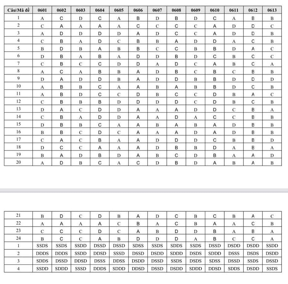 Đáp án Đề thi thử tốt môn sử tỉnh Nghệ An 2025 lần 2