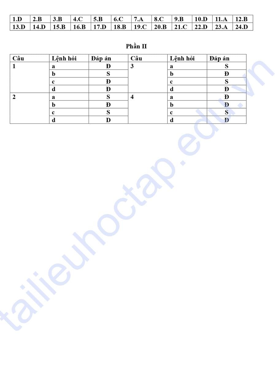Đáp án Đề thi thử tốt nghiệp môn sử tỉnh Tiền Giang 2025